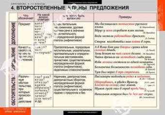 Комплект таблиц "Русский язык. Синтаксис 5-11 классы" (19 шт.)